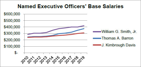 (Line Graph)